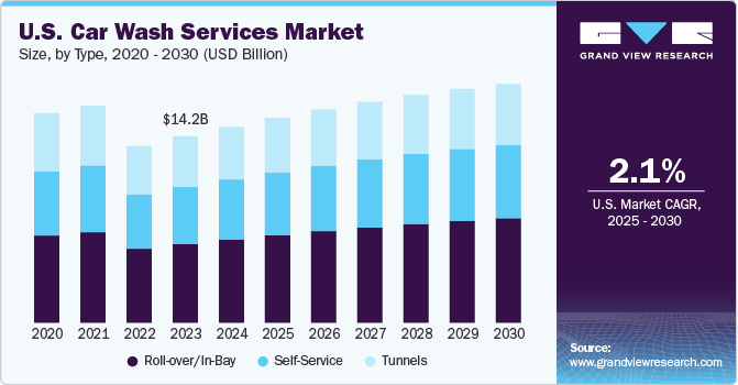 U.S. Car Wash Services Market Size Analysis Report, 2030