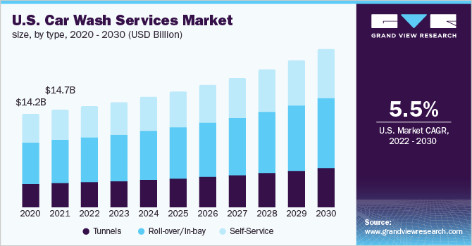 U.S. car wash services market size, by type, 2020 - 2030 (USD Billion)