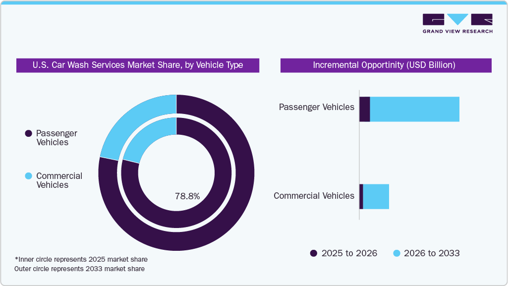 U.S. Car Wash Services Market Share, by Vehicle Type