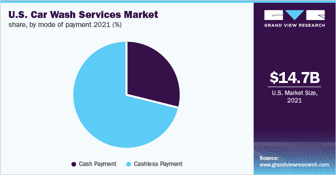 U.S. car wash services market share, by mode of payment 2021 (%)