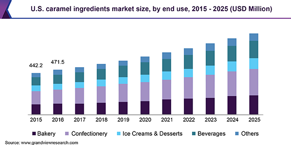 U.S. caramel ingredients market size, by end use, 2015 - 2025 (USD Million)