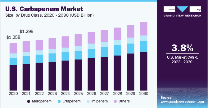 U.S. Carbapenem Market size and growth rate, 2023 - 2030 U.S. Carbapenem Market size and growth rate, 2023 - 2030