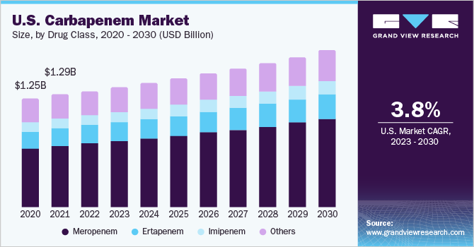 U.S. Carbapenem Market size and growth rate, 2023 - 2030