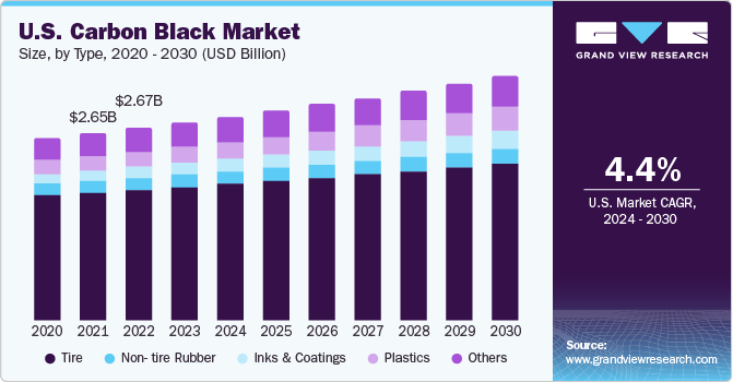 U.S. carbon black market size, by application, 2014 - 2025 (USD Billion)