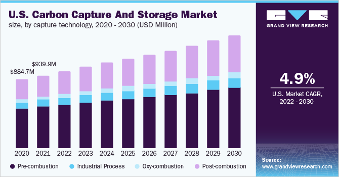 U.S. carbon capture and storage market size, by capture technology, 2020 - 2030 (USD Million)