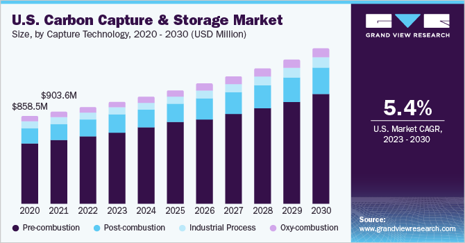 U.S. carbon capture and storage market size and growth rate, 2023 - 2030