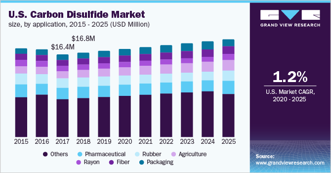 U.S. carbon disulfide market, by application, 2014 - 2025, (USD Million)