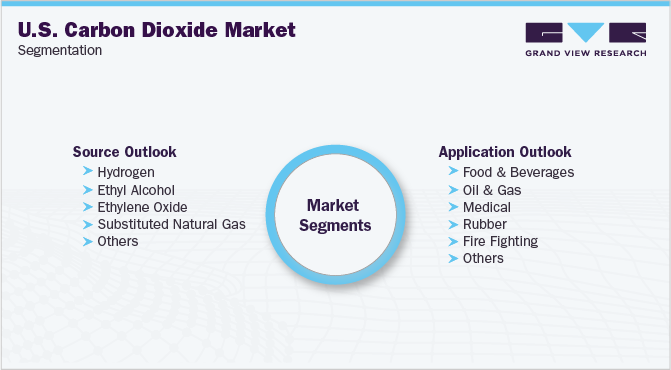 U.S. Carbon Dioxide Market Segmentation