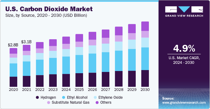 U.S. Carbon Dioxide Market size and growth rate, 2024 - 2030