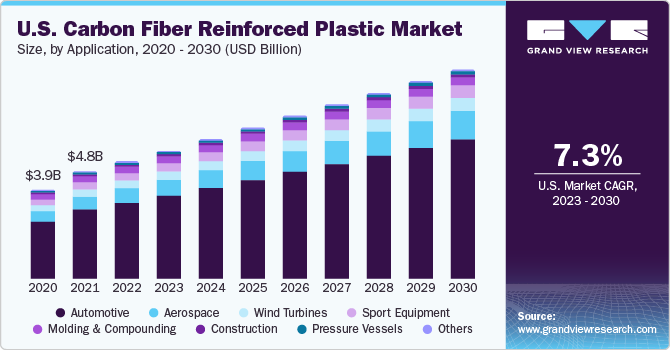U.S. Carbon Fiber Reinforced Plastic market size and growth rate, 2023 - 2030