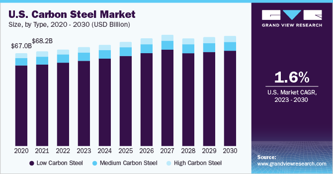 U.S. carbon steel market size and growth rate, 2023 - 2030