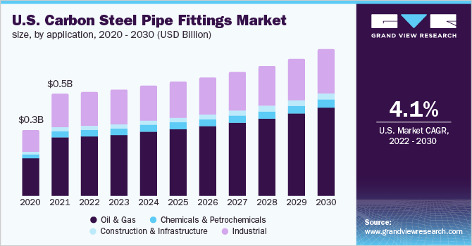 U.S. carbon steel pipe fittings market size, by application, 2020 - 2030 (USD Billion)