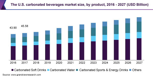 The U.S. carbonated beverages market size