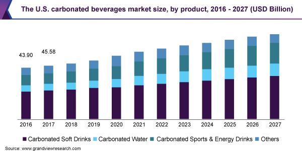 The U.S. carbonated beverages market size, by product, 2016 - 2027 (USD Billion)