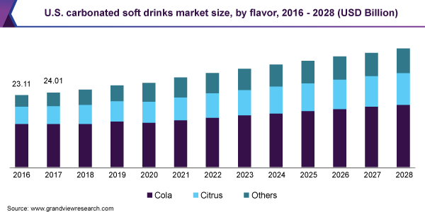 U.S. carbonated soft drinks market size, by flavor, 2016 - 2028 (USD Billion)