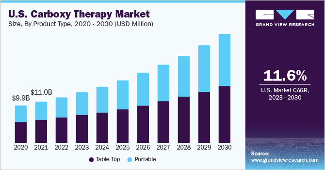 U.S. Carboxy Therapy market size and growth rate, 2023 - 2030