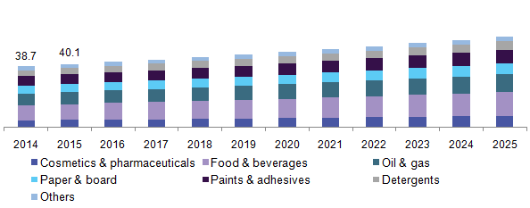 U.S. carboxymethyl cellulose market volume by product, 2014 - 2025 (Tons)