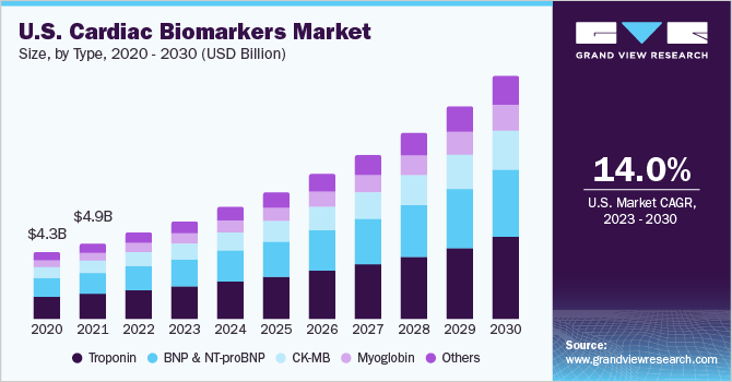 U.S. cardiac biomarkers market size, by type, 2020 - 2030 (USD Billion)