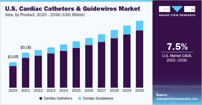 U.S. cardiac catheters & guidewires Market size and growth rate, 2023 - 2030