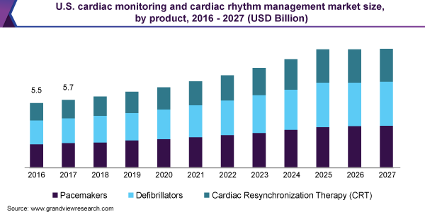 U.S. cardiac monitoring and cardiac rhythm management market size