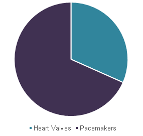 U.S. cardiac prosthetic devices market