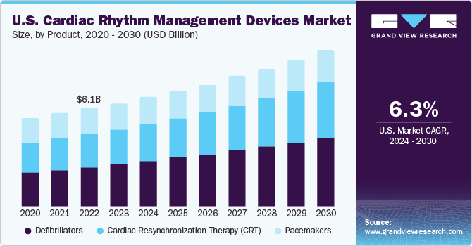 U.S. Cardiac Rhythm Management devices market size, by product, 2020 - 2030 (USD Billion)
