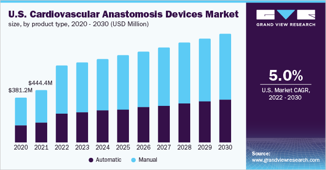 U.S. cardiovascular anastomosis devices market size, by product type, 2020 - 2030 (USD Million)