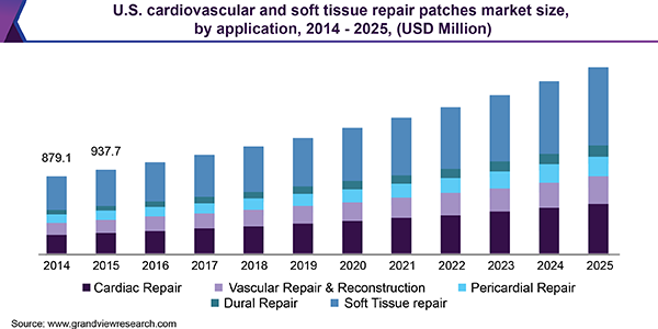 U.S. cardiovascular and soft tissue repair patches market