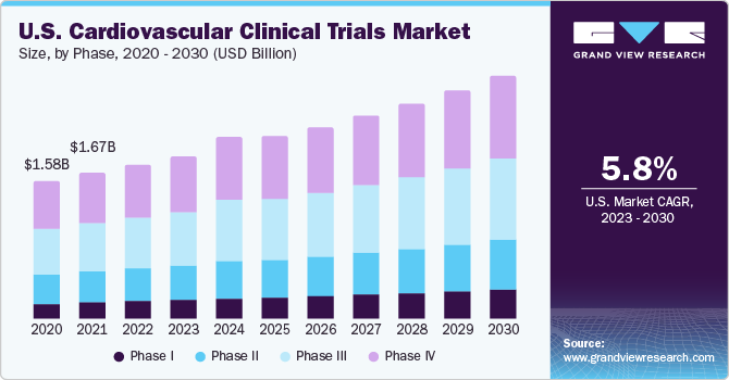 U.S. Cardiovascular Clinical Trials Market size and growth rate, 2023 - 2030