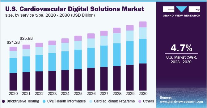  U.S. cardiovascular digital solutions market size, by service type, 2020 - 2030 (USD Billion)