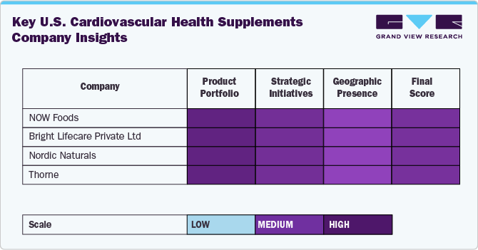 Key U.S. Cardiovascular Health Supplements Company Insights