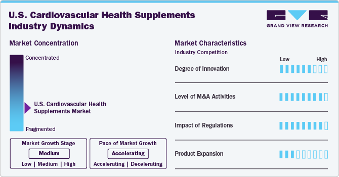 U.S. Cardiovascular Health Supplements Industry Dynamics