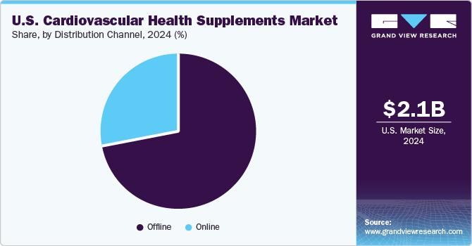 U.S. Cardiovascular Health Supplements Market Share, By Distribution Channel, 2024 (%)