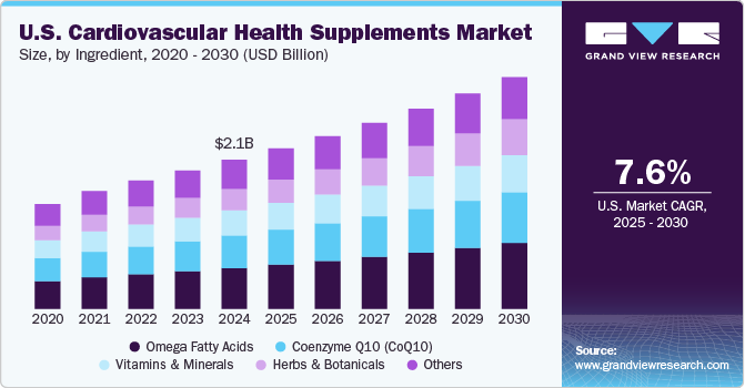 U.S. Cardiovascular Health Supplements Market Size, By Ingredient, 2020 - 2030 (USD Billion)