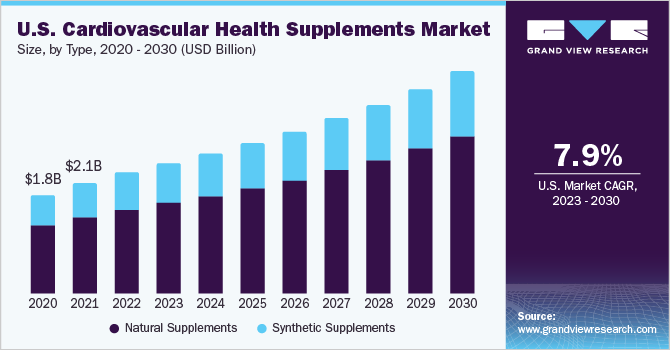 U.S. cardiovascular health supplements market size and growth rate, 2023 - 2030