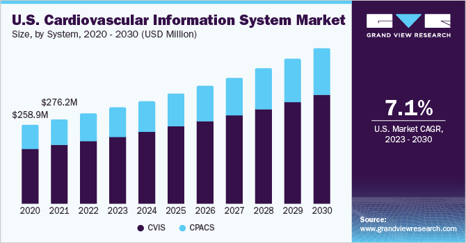 U.S. Cardiovascular Information System Market size and growth rate, 2023 - 2030