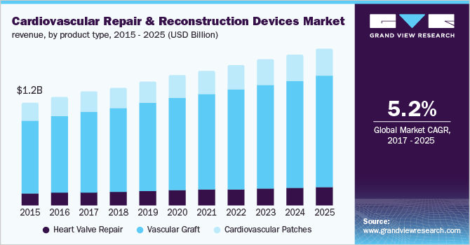 U.S. cardiovascular repair and reconstruction devices market revenue by product type, 2014 - 2025 (USD Million)