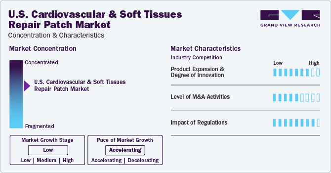 U.S. Cardiovascular and Soft Tissue Repair Patch Market Concentration & Characteristics