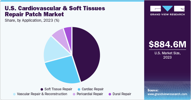 U.S. Cardiovascular and Soft Tissue Repair Patch Market share and size, 2023