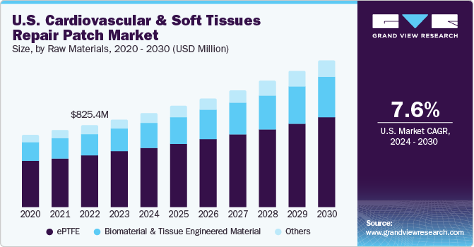 U.S. Cardiovascular and Soft Tissue Repair Patch Market size and growth rate, 2024 - 2030