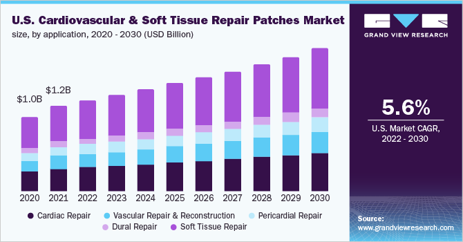 U.S. cardiovascular and soft tissue repair patches market size,by application, 2020 - 2030 (USD Billion)