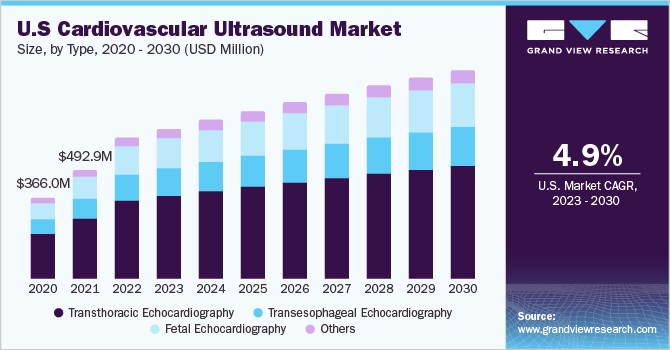U.S cardiovascular ultrasound market size and growth rate, 2023 - 2030