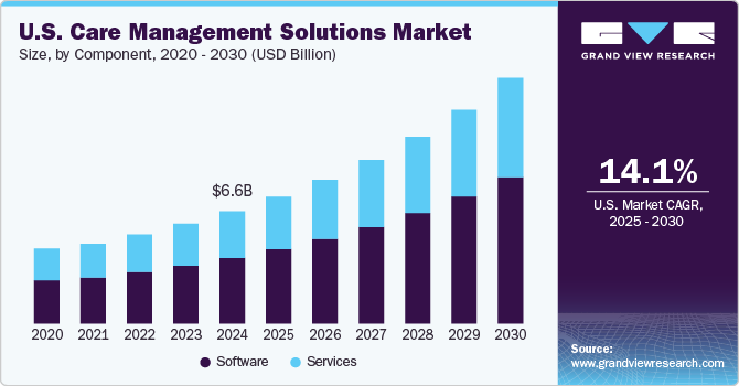 U.S. care management solutions market size, by component, 2014 - 2025 (USD Billion)