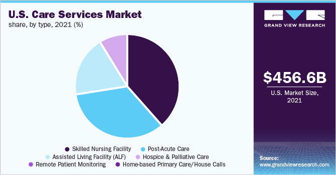  U.S. care services market share, by type, 2021 (%)
