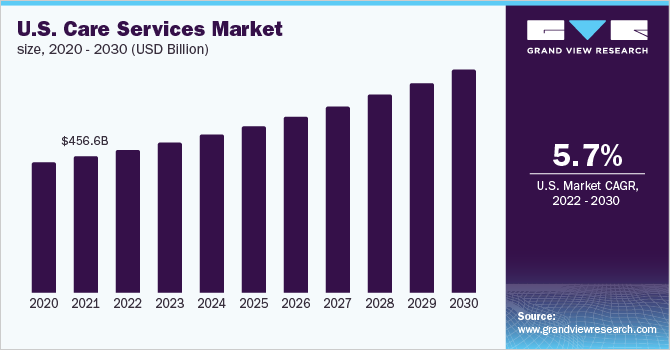  U.S. care services market size, 2020 - 2030 (USD Billion)