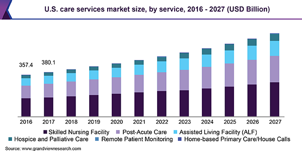 U.S. care services market size