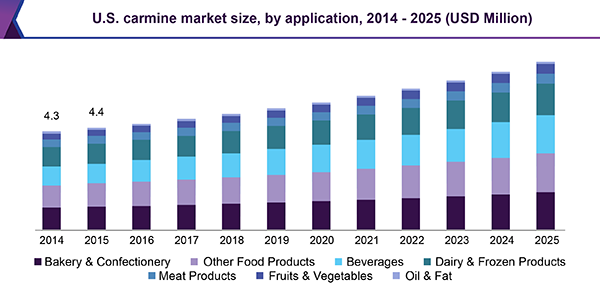 U.S. carmine market