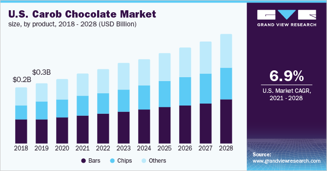 U.S. carob chocolate market size, by product, 2018 - 2028 (USD Billion)