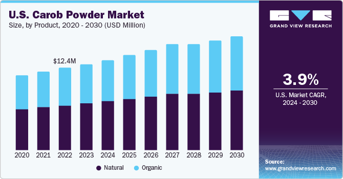 U.S. Carob Powder Market size and growth rate, 2023 - 2030