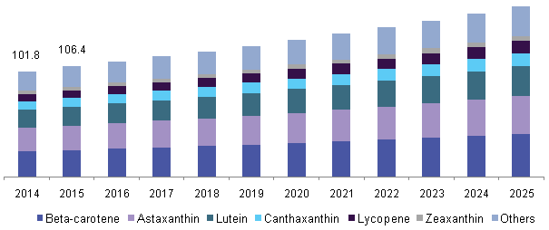 U.S. carotenoids market revenue, by product, 2014 - 2025 (USD Million)